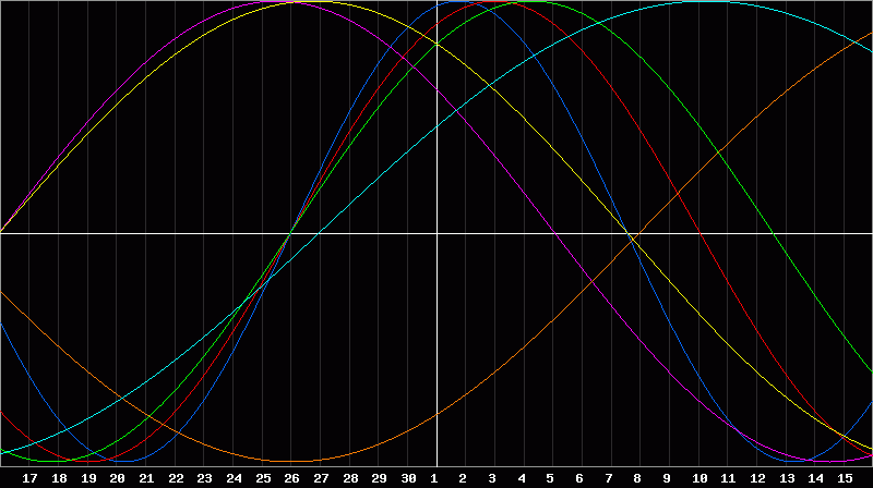 Biorhythm Chart