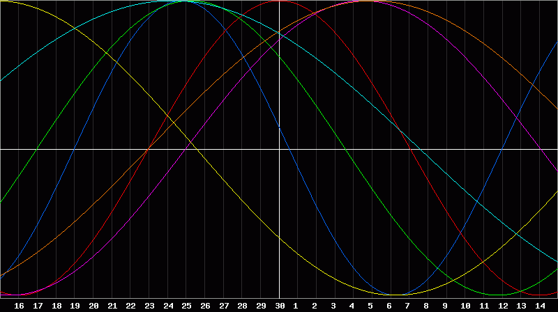 Biorhythm Chart