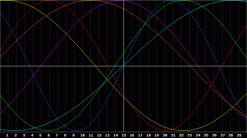 Biorhythm Chart