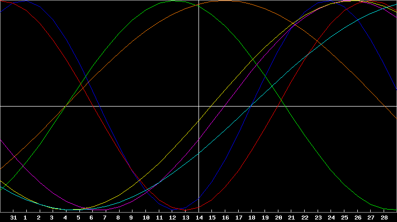 Biorhythm Chart