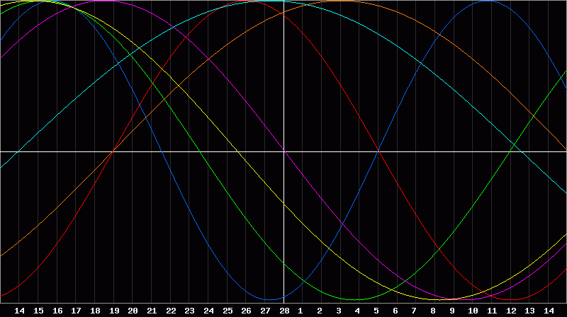 Biorhythm Chart