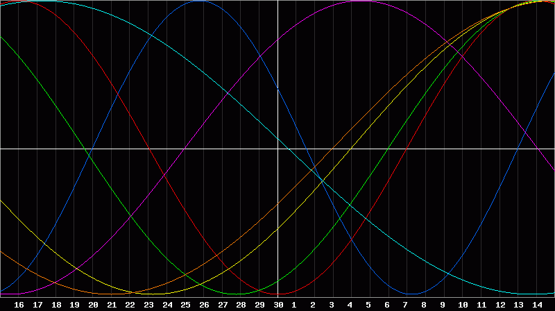 Biorhythm Chart