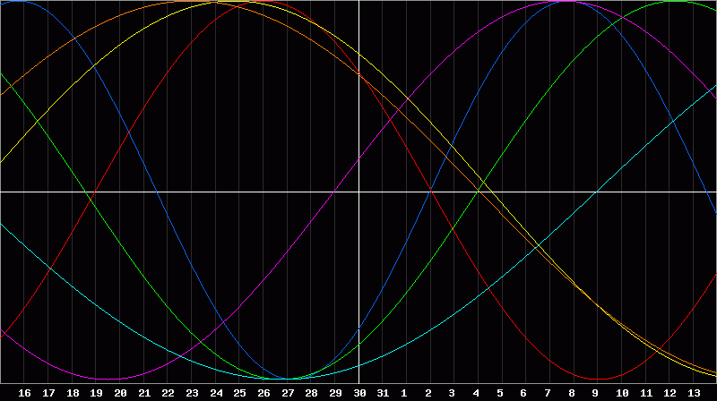 Biorhythm Chart