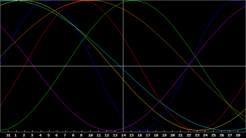 Biorhythm Chart