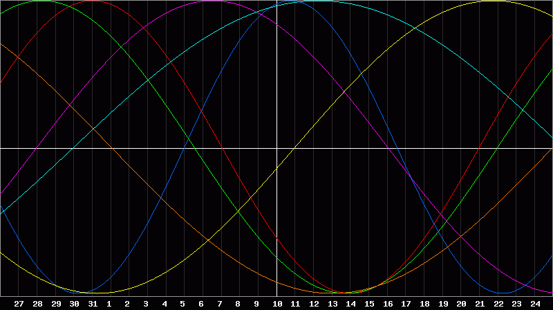 Biorhythm Chart