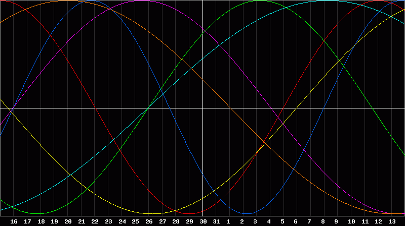 Biorhythm Chart
