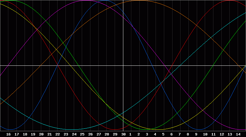 Biorhythm Chart