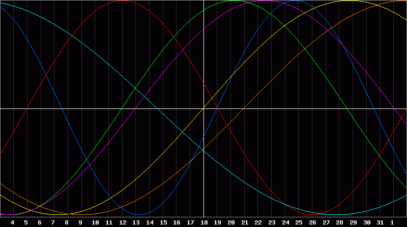 Biorhythm Chart