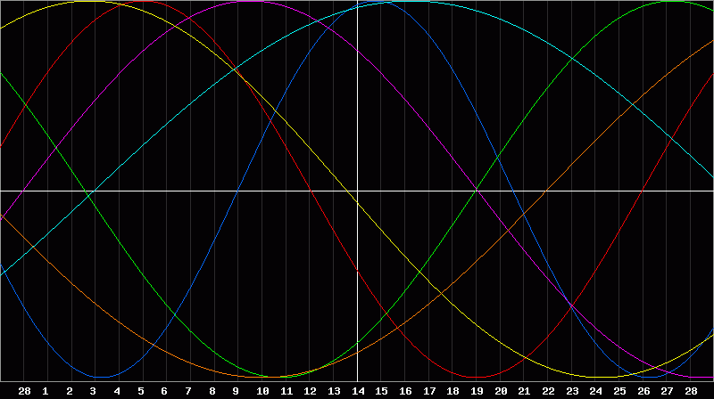 Biorhythm Chart