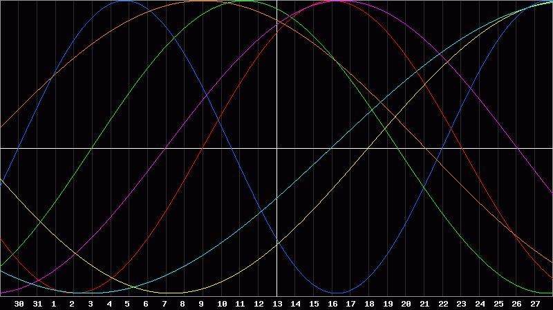 Biorhythm Chart
