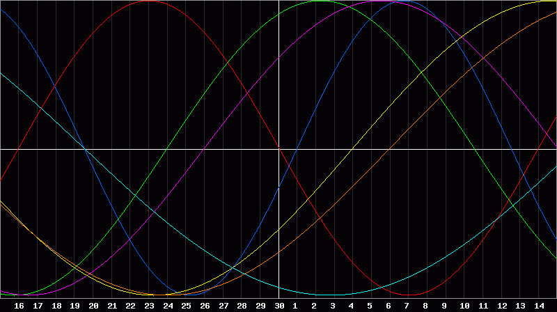 Biorhythm Chart