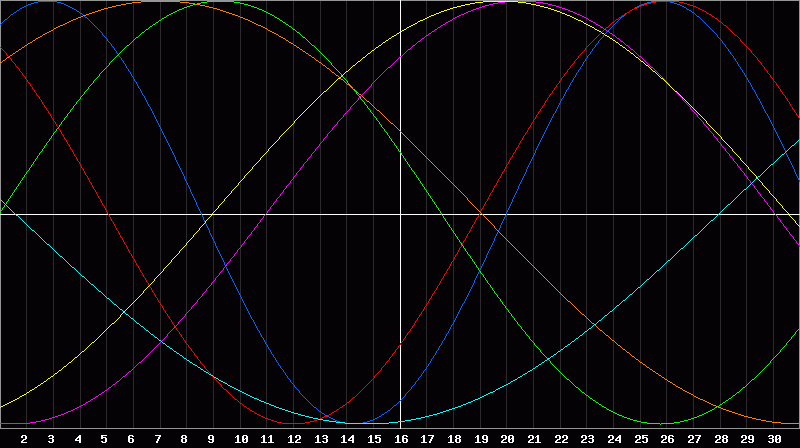 Biorhythm Chart