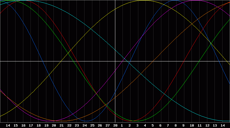 Biorhythm Chart