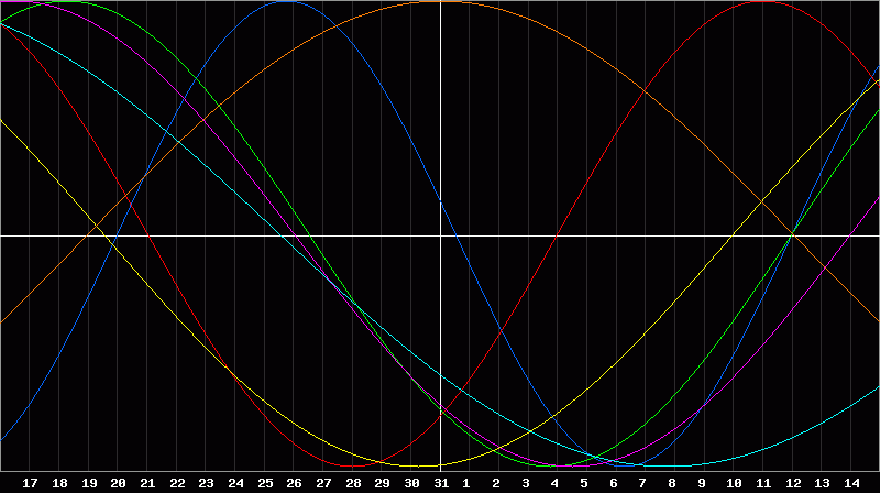 Biorhythm Chart