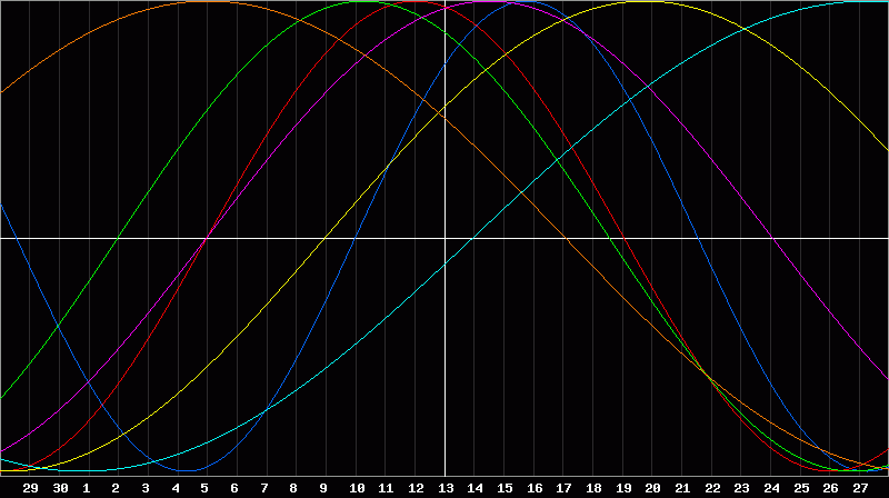 Biorhythm Chart