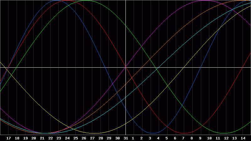 Biorhythm Chart