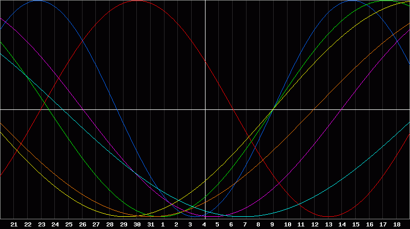 Biorhythm Chart