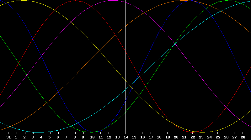 Biorhythm Chart