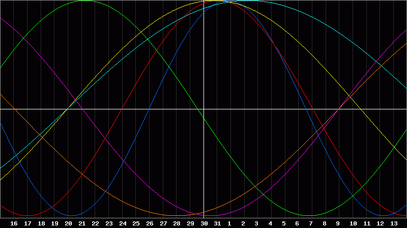 Biorhythm Chart