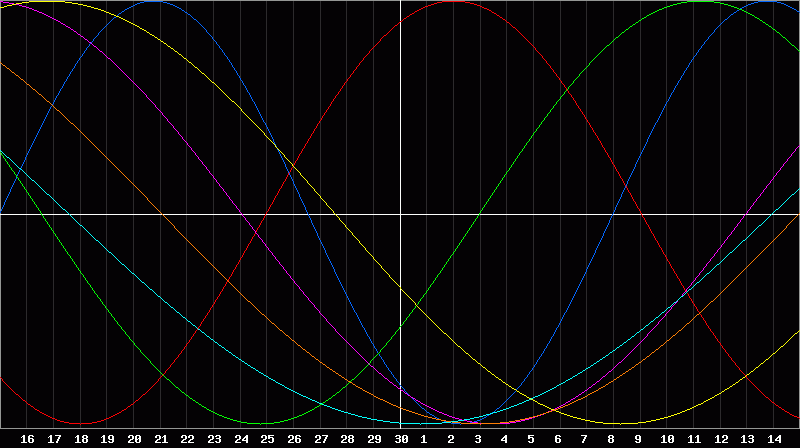 Biorhythm Chart