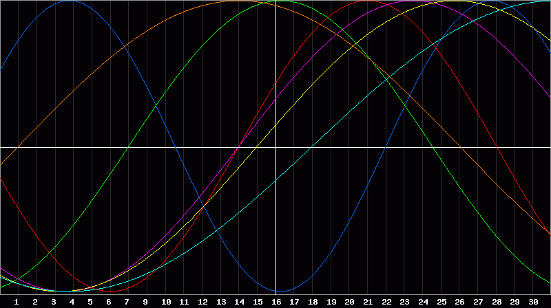 Biorhythm Chart