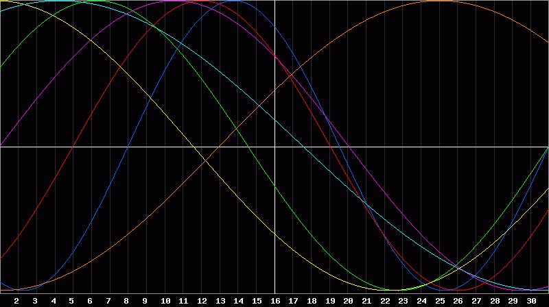 Biorhythm Chart