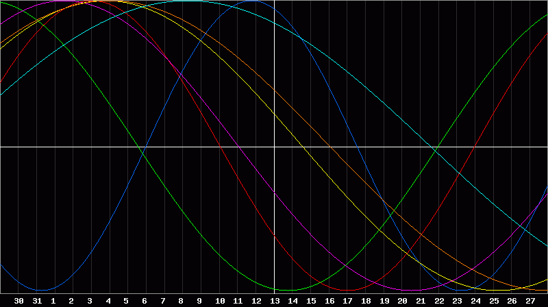 Biorhythm Chart