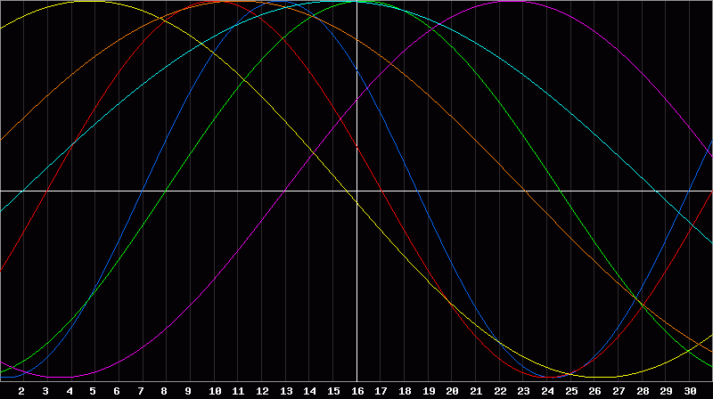 Biorhythm Chart