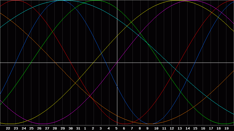 Biorhythm Chart