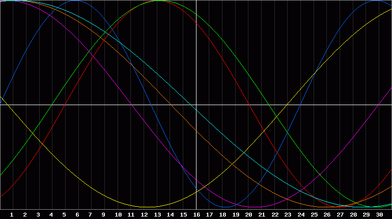 Biorhythm Chart