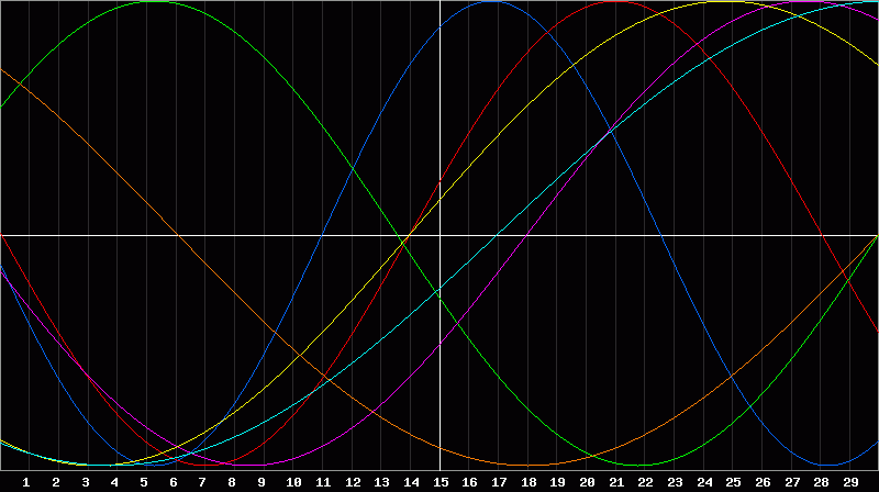 Biorhythm Chart