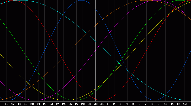Biorhythm Chart
