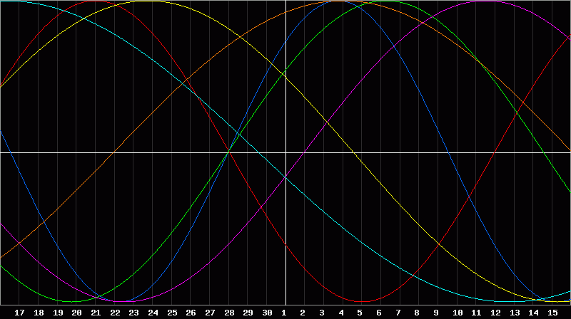 Biorhythm Chart