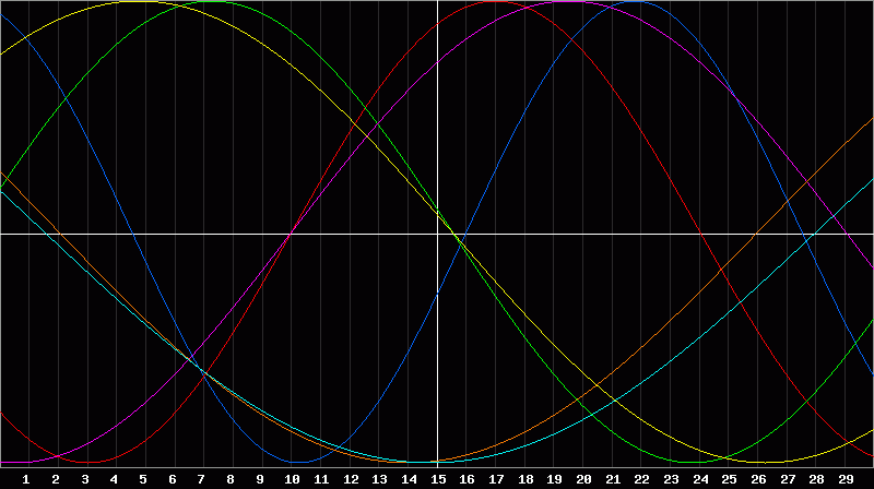 Biorhythm Chart