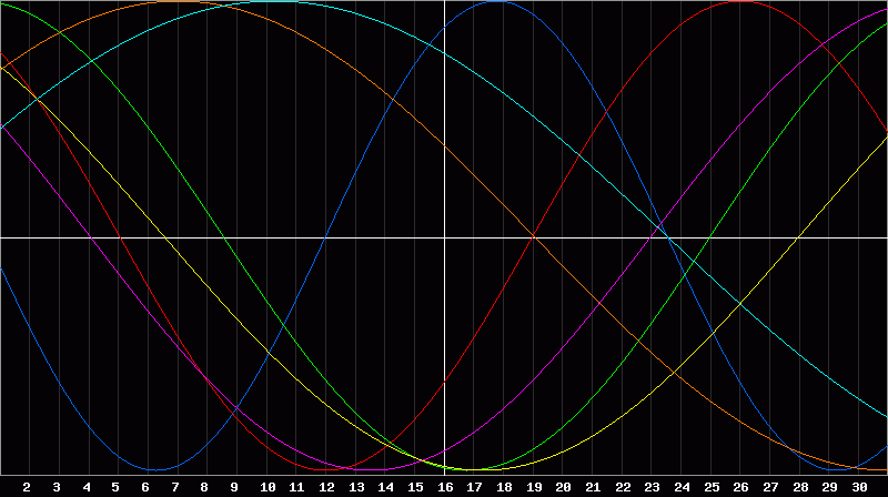 Biorhythm Chart