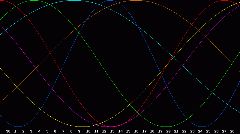 Biorhythm Chart