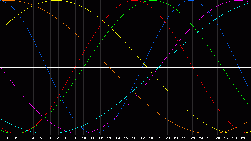 Biorhythm Chart