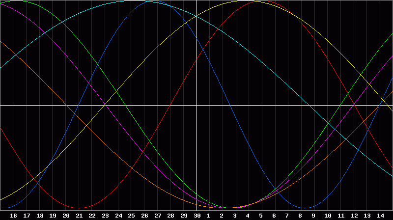 Biorhythm Chart