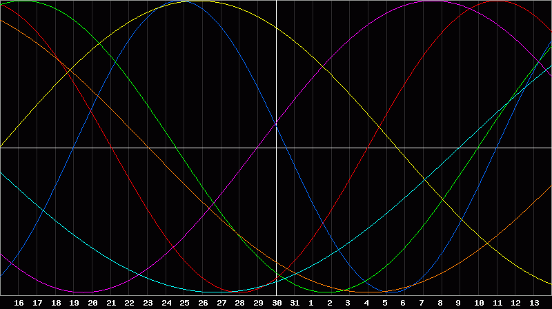 Biorhythm Chart