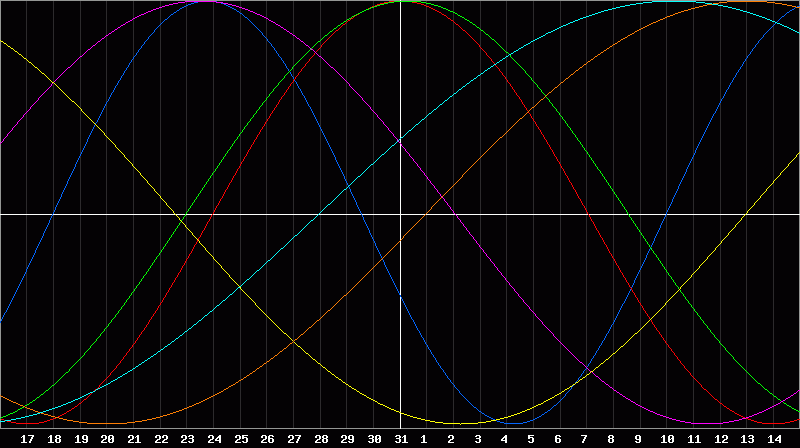 Biorhythm Chart