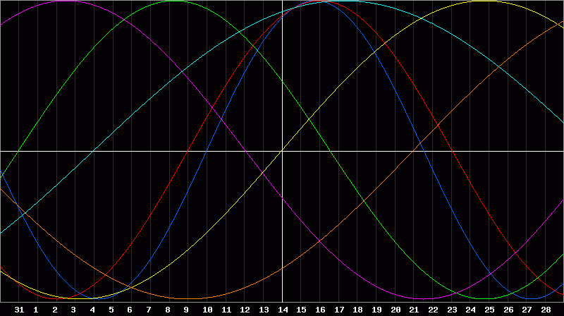 Biorhythm Chart