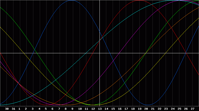 Biorhythm Chart