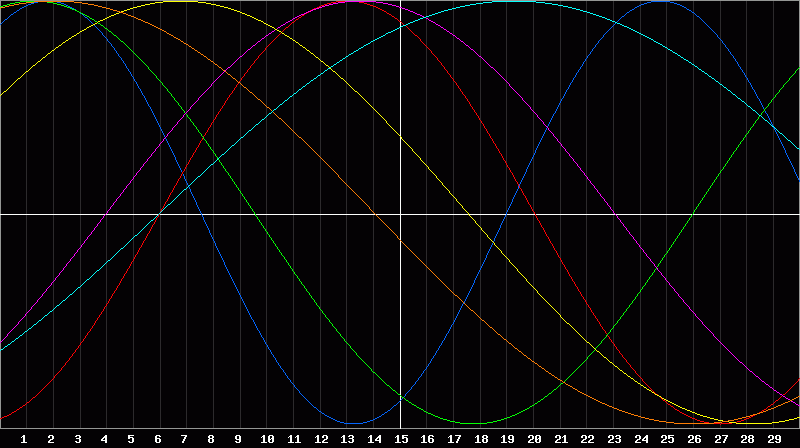 Biorhythm Chart