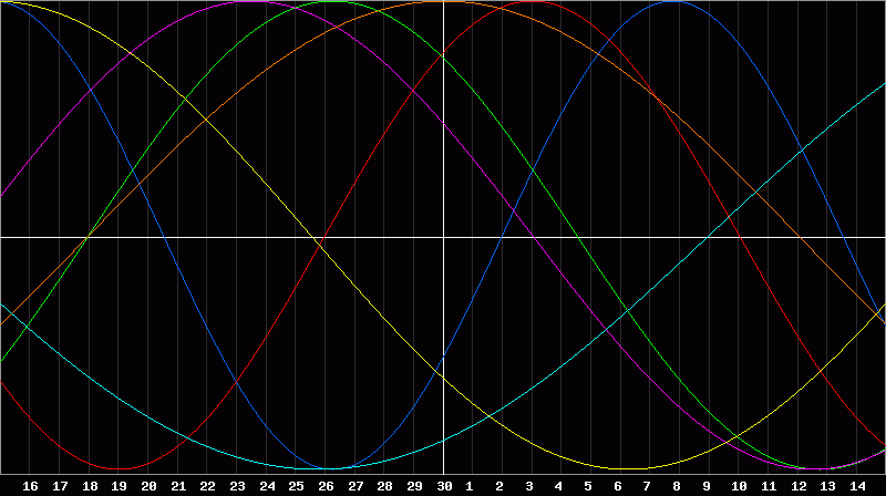 Biorhythm Chart