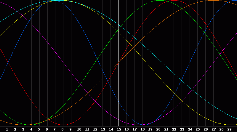 Biorhythm Chart