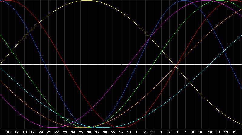 Biorhythm Chart