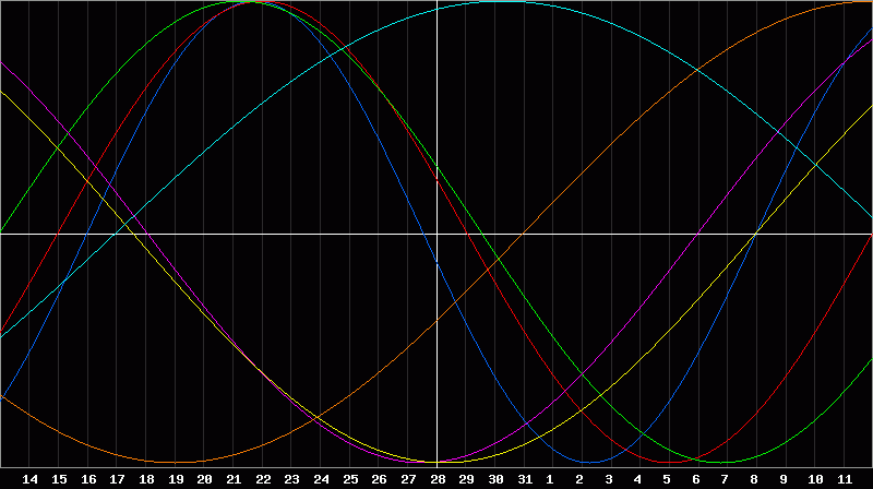 Biorhythm Chart