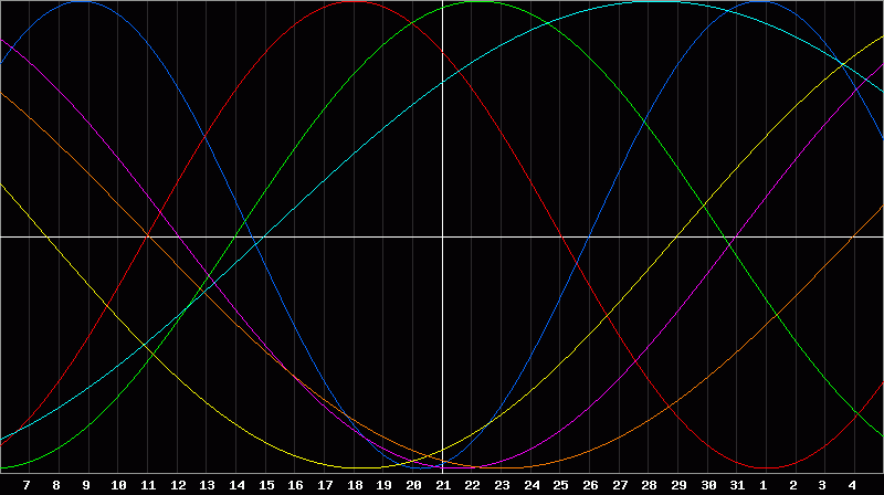Biorhythm Chart