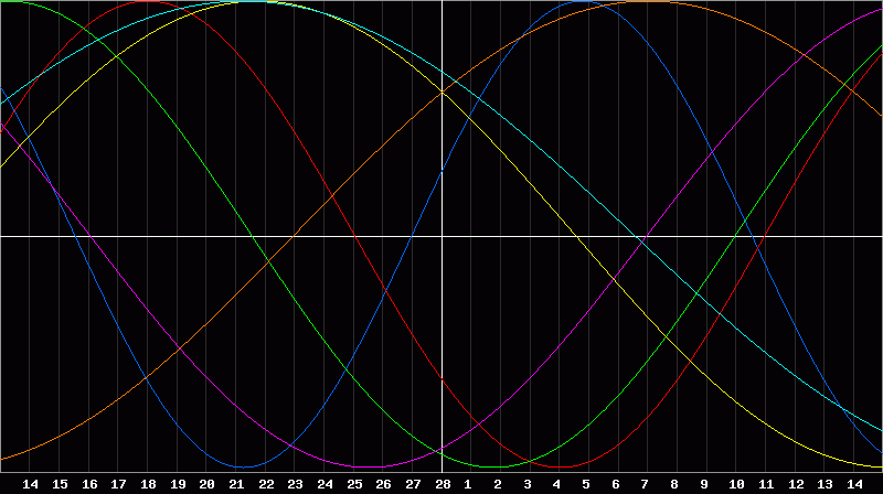 Biorhythm Chart