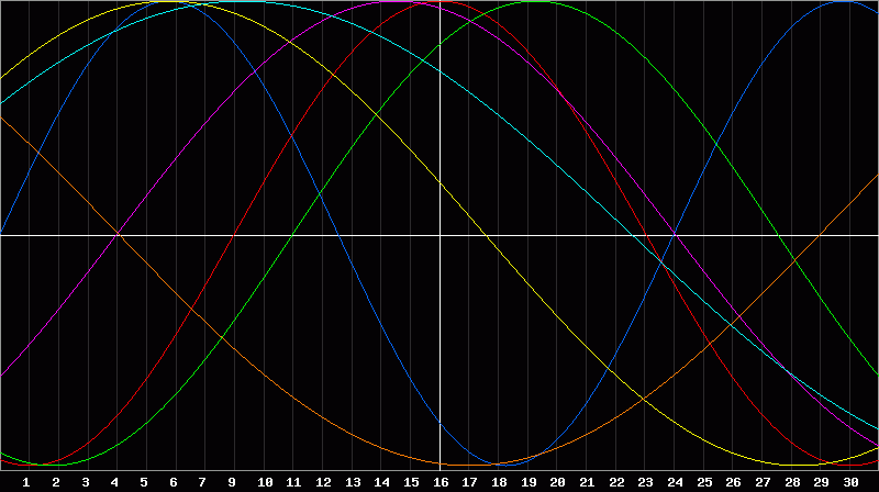 Biorhythm Chart